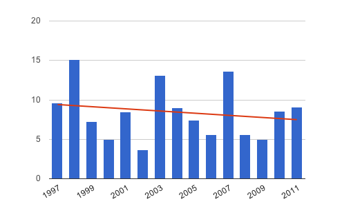 Rider attrition rate through stage 9 1997-2011